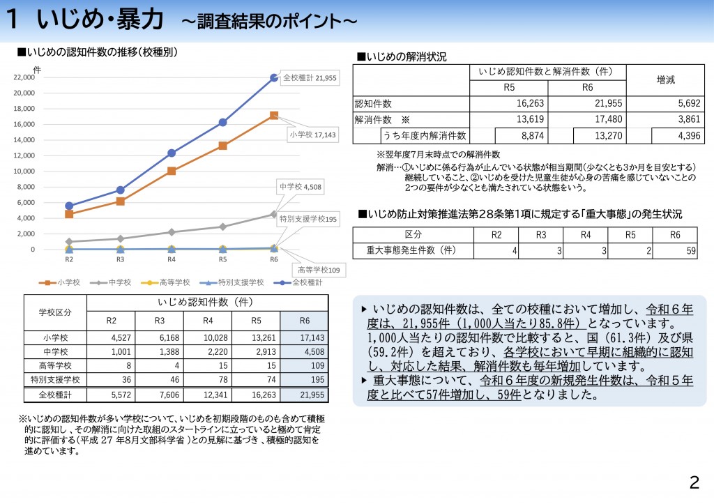 【記者発表】(教育委員会事務局・10月29日10時)「令和6年度「いじめ・暴力」・「長期欠席」等の状況調査結果について」