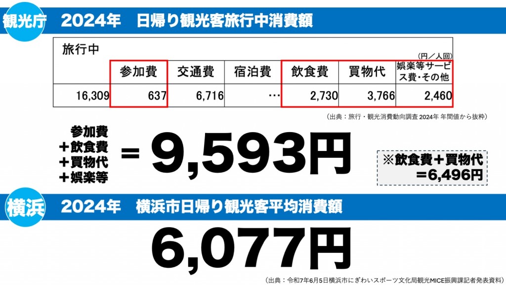 横浜市日帰り観光消費額